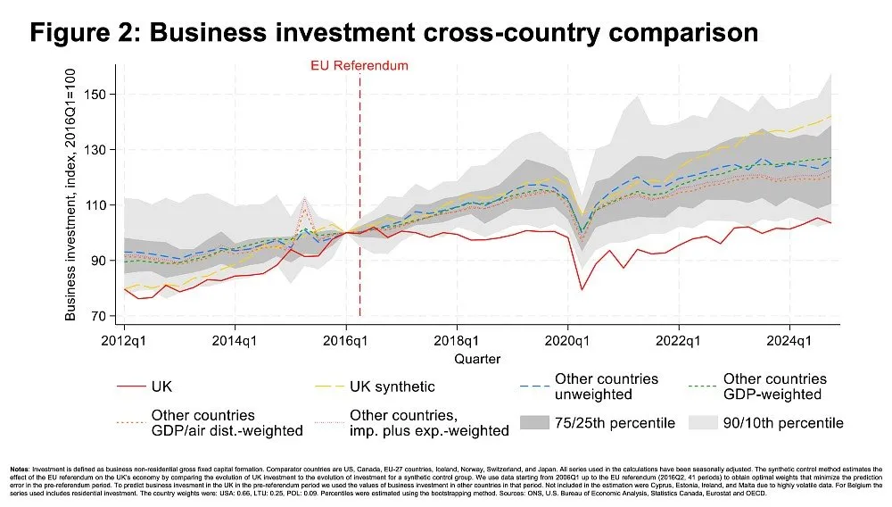 Chart showing business investment dropping massively after the referendum, compared to its previous trajectory.