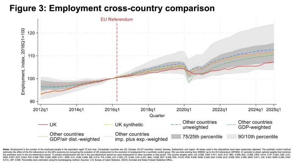 Chart showing employment dropping off after the referendum, compared to its previous trajectory.