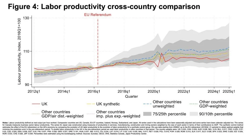 Chart showing Labour productivity dropping after the referendum, compared to its previous trajectory.