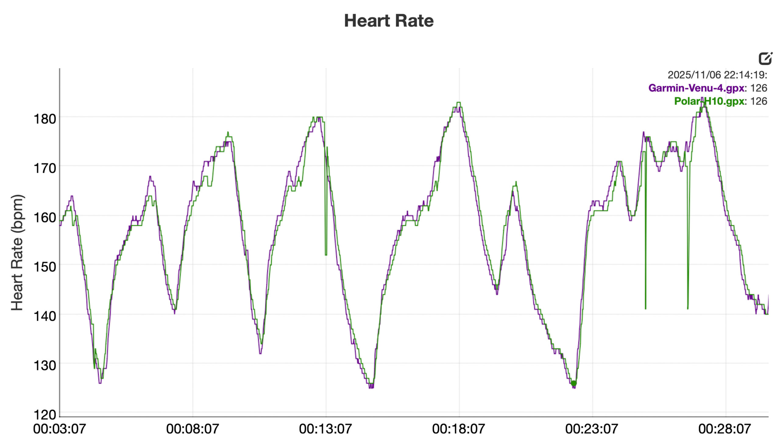 A heart rate graph compares a Garmin Venu 4 and Polar H10 chest strap
