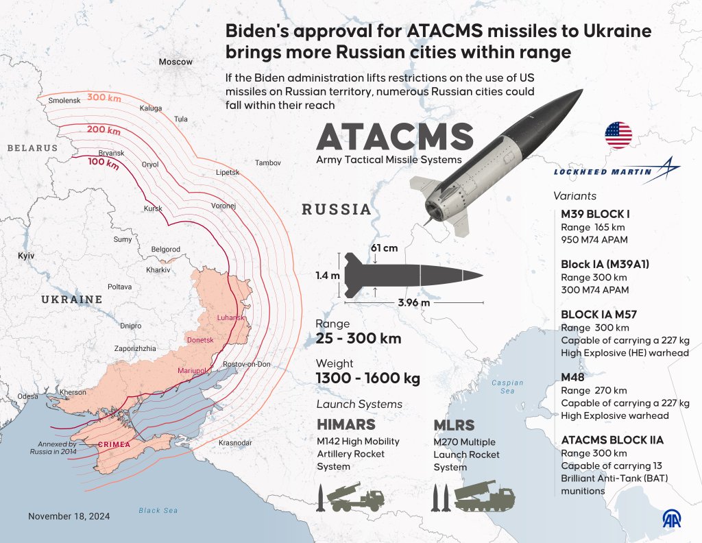 ANKARA, TURKIYE - NOVEMBER 18: An infographic titled "Biden's approval for ATACMS missiles to Ukraine brings more Russian cities within range" created in Ankara, Turkiye on November 18, 2024. If the Biden administration lifts restrictions on the use of US missiles on Russian territory, numerous Russian cities could fall within their reach. (Photo by Murat Usubali/Anadolu via Getty Images)