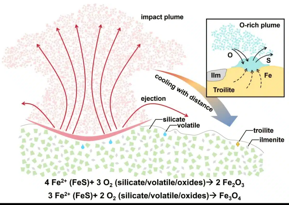 Graphical Representation Of The Formation Process Of Ferric Oxides In The Chang'e 6 Lunar Sample.