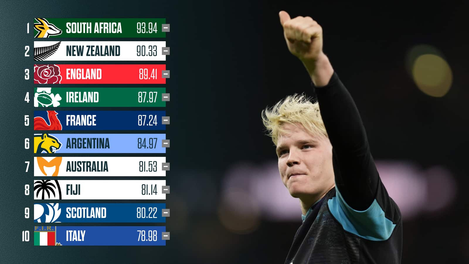 The impact of results on the 2027 World Cup draw
