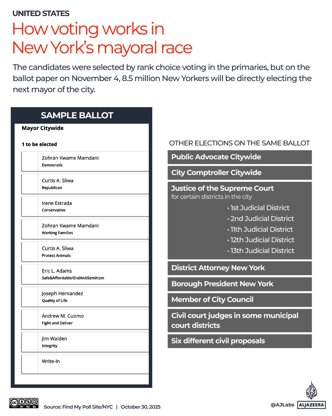 Interactive_NYC_Mayor_Oct30_2025-VOTING