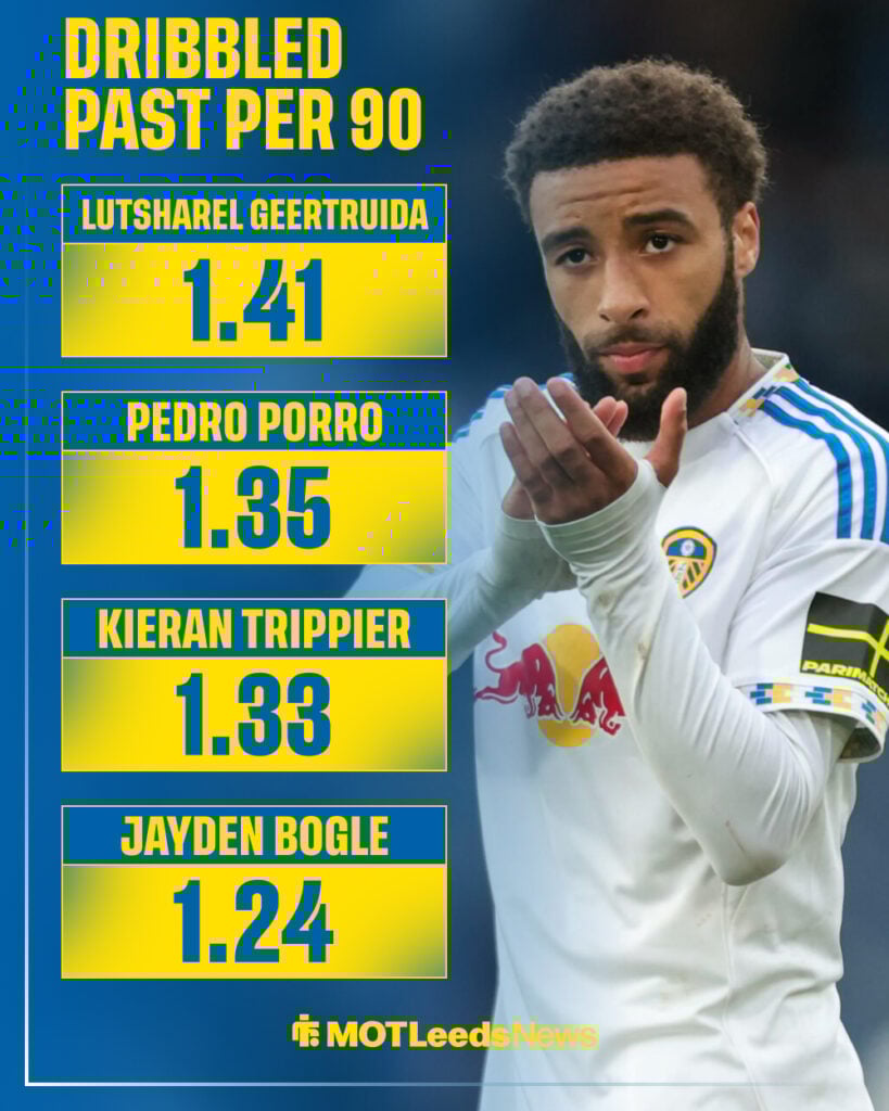 Leeds United star Jayden Bogle's rank for being dribbled past in the Premier League.