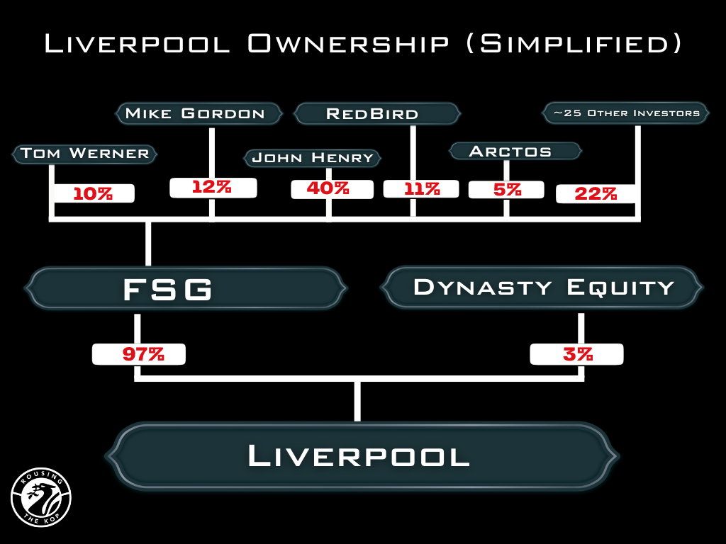 Diagram depicting Liverpool's ownership structure, with FSG, John Henry, Tom Werner, Mike Gordon and RedBird Capital listed among others