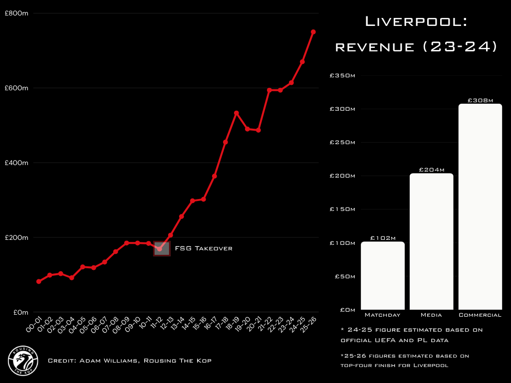 Chart depicting Liverpool's revenue over time and a breakdown between media, matchday and commercial