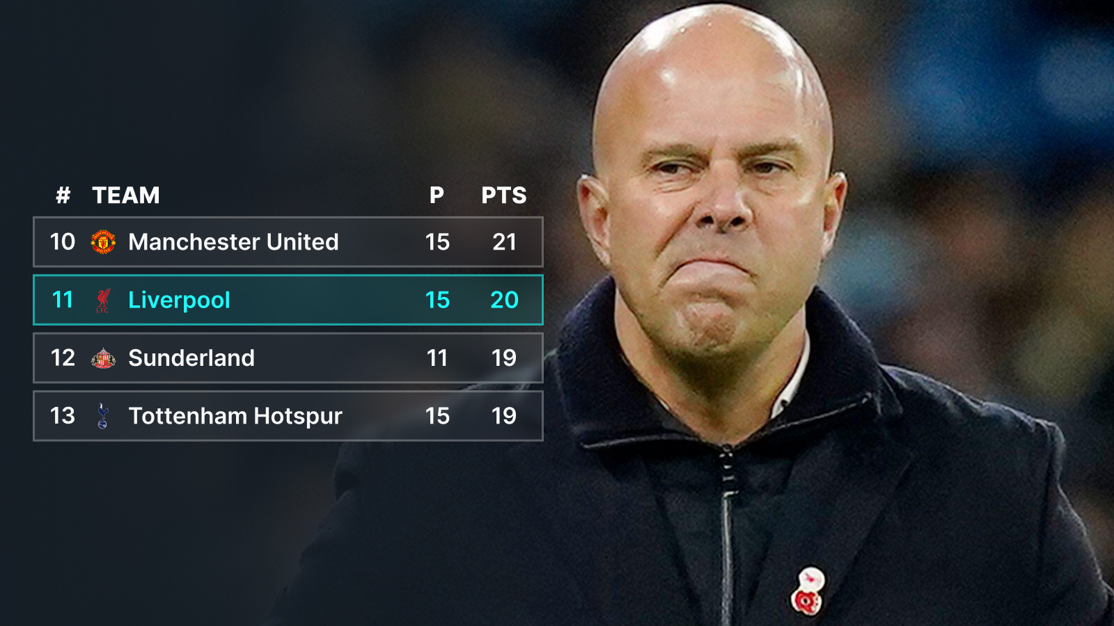 Liverpool in bottom half - below Man Utd