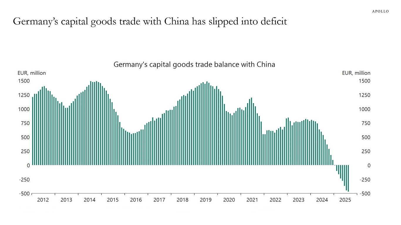 Germany’s capital goods trade with China has slipped into deficit