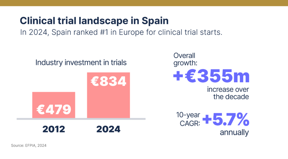 Data on clinical trial landscape in Spain