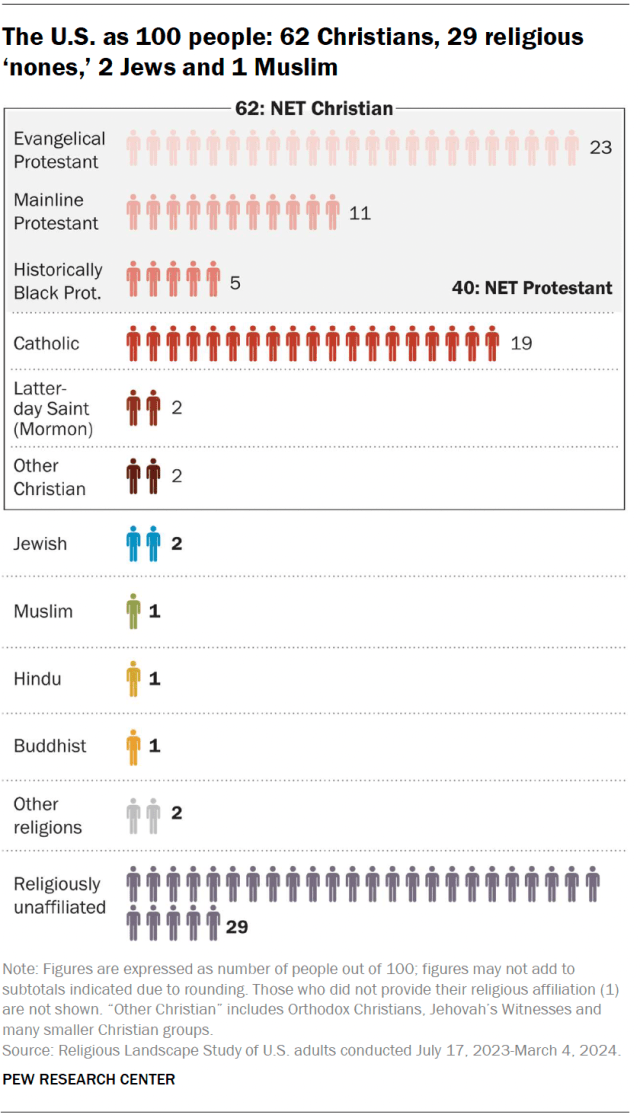 A chart showing the U.S. as 100 people: 62 Christians, 29 religious ‘nones,’ 2 Jews and 1 Muslim.