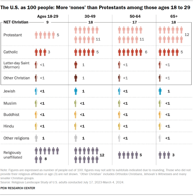 A chart showing the U.S. as 100 people: More ‘nones’ than Protestants among those ages 18 to 29.