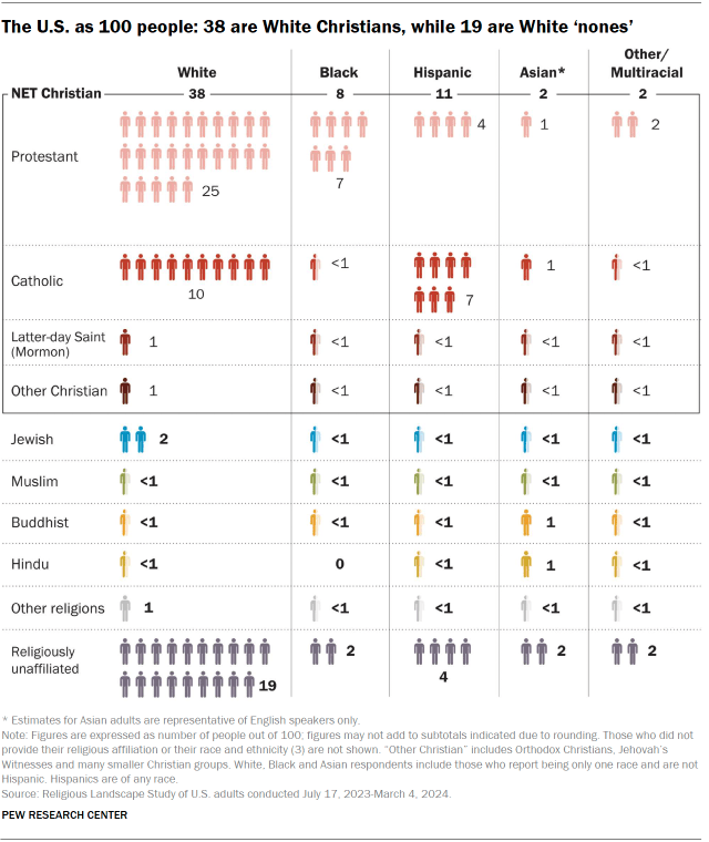 A chart showing the U.S. as 100 people: 38 are White Christians, while 19 are White ‘nones’.