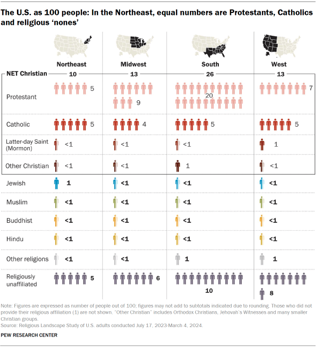 A chart showing the U.S. as 100 people: In the Northeast, equal numbers are Protestants, Catholics and religious ‘nones’.