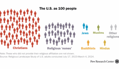 Americans’ religious profile, visualized as 100 people