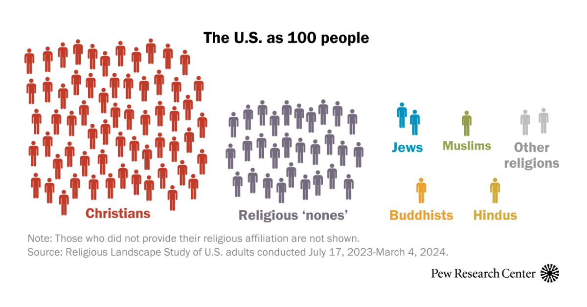 Americans’ religious profile, visualized as 100 people