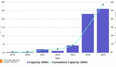 Italian battery storage market pipeline soars, developers flock from around Europe
