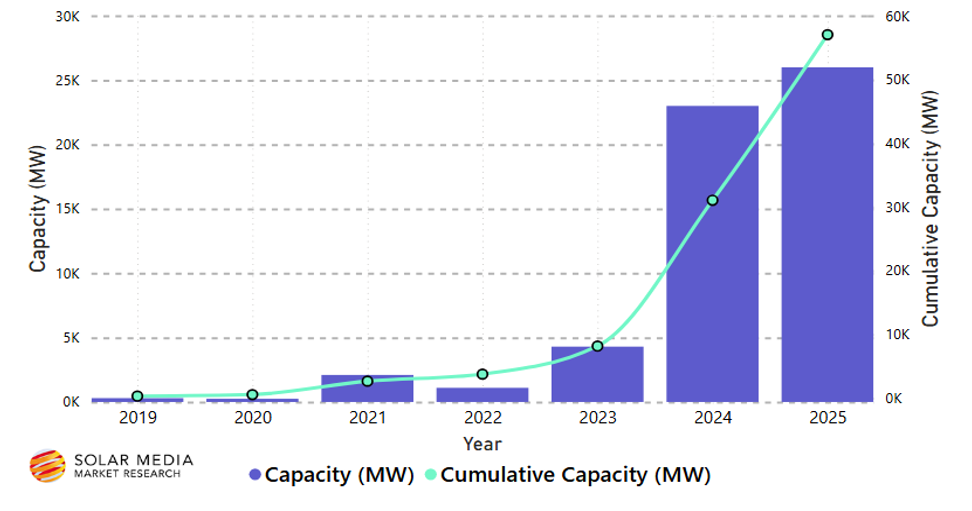 Italian battery storage market pipeline soars, developers flock from around Europe