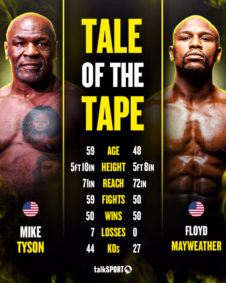 A tale of the tape showing Mike Tyson's boxing career compared to Floyd Mayweather's