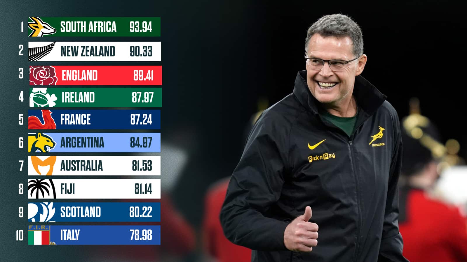 Springboks top as final 2025 standings confirmed