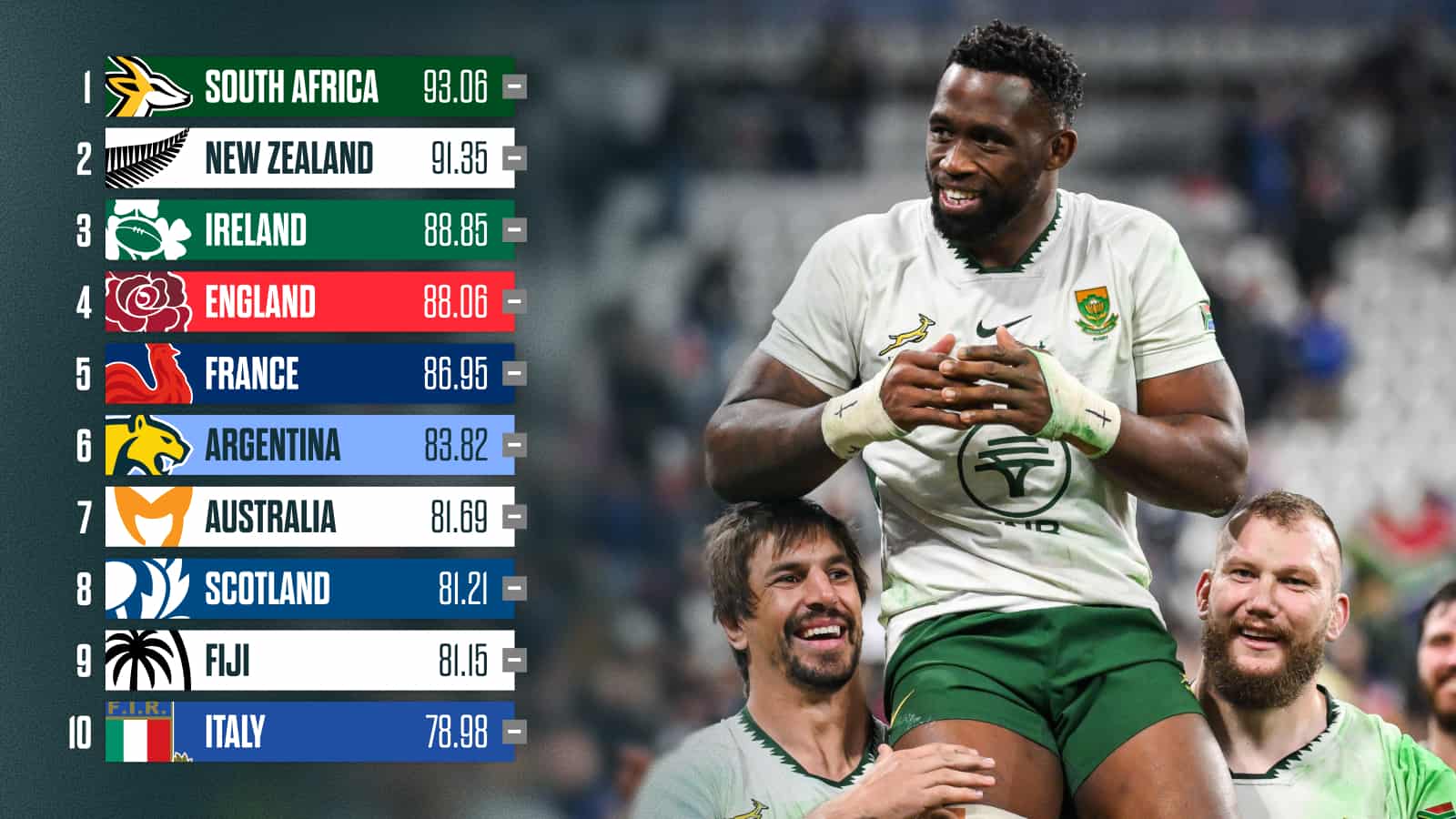 Impact of Springboks, All Blacks and England wins