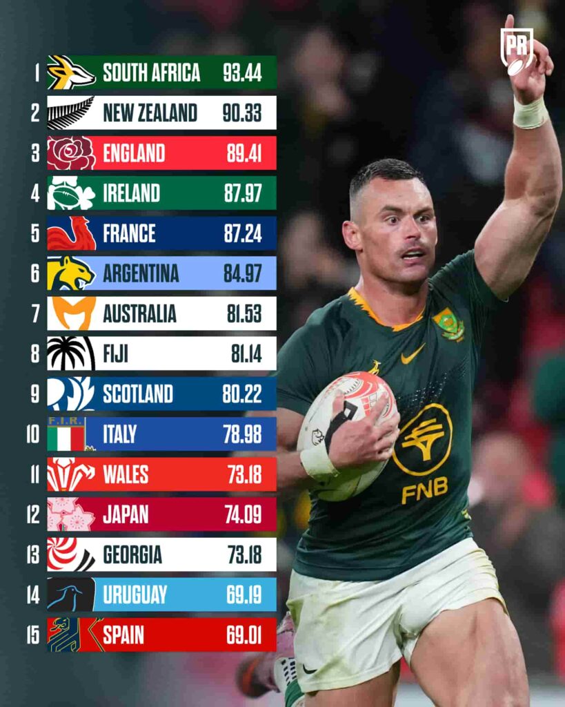 Final 2025 World Rugby Rankings.