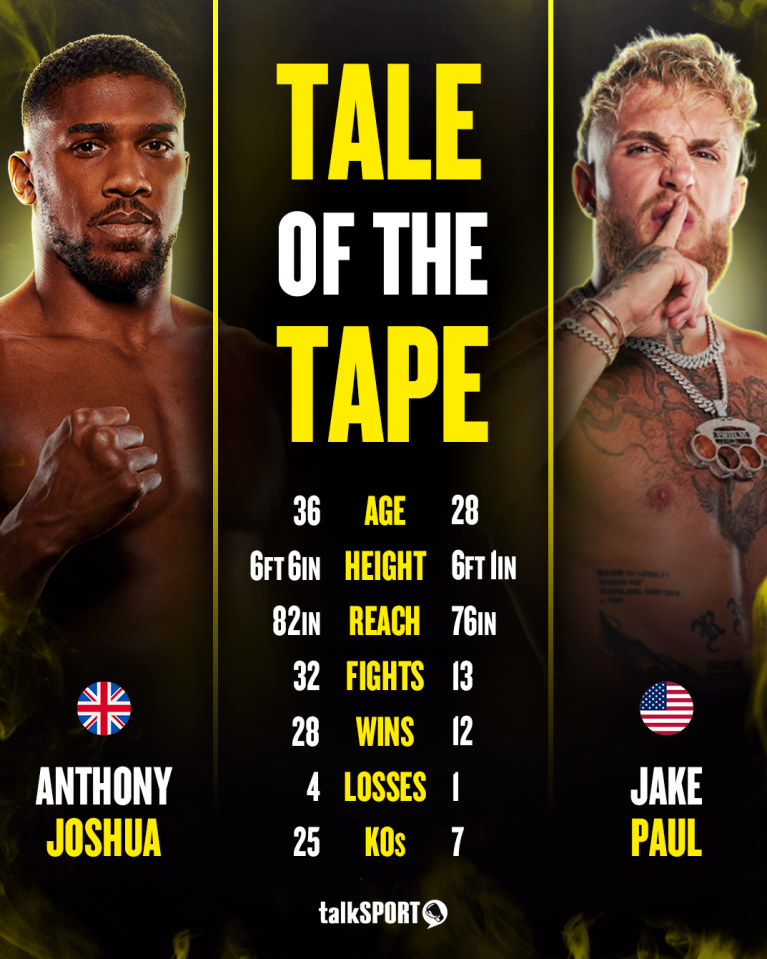 A tale of the tape comparing Anthony Joshua's boxing record to Jake Paul's