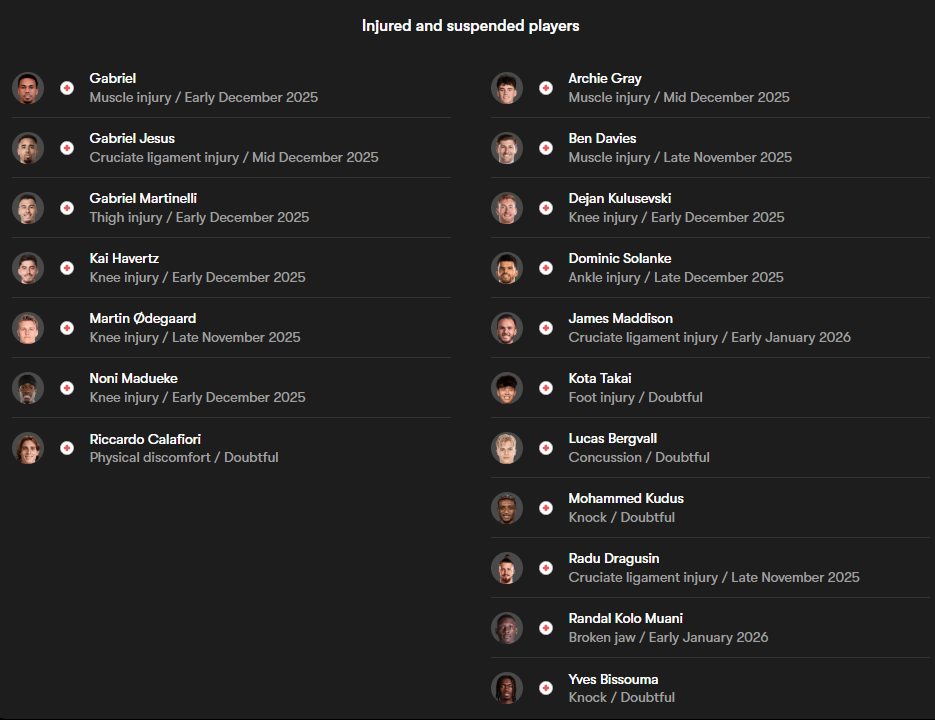 A dark-themed graphic titled “Injured and suspended players” shows two columns listing Arsenal and Tottenham players, each with a small headshot, a red medical cross icon, and details of their injuries and expected return dates.

In the left column, the Arsenal section lists:
• Gabriel, muscle injury, early December 2025.
• Gabriel Jesus, cruciate ligament injury, mid December 2025.
• Gabriel Martinelli, thigh injury, early December 2025.
• Kai Havertz, knee injury, early December 2025.
• Martin Ødegaard, knee injury, late November 2025.
• Noni Madueke, knee injury, early December 2025.
• Riccardo Calafiori, physical discomfort, doubtful.

In the right column, the Tottenham section lists:
• Archie Gray, muscle injury, mid December 2025.
• Ben Davies, muscle injury, late November 2025.
• Dejan Kulusevski, knee injury, early December 2025.
• Dominic Solanke, ankle injury, late December 2025.
• James Maddison, cruciate ligament injury, early January 2026.
• Kota Takai, foot injury, doubtful.
• Lucas Bergvall, concussion, doubtful.
• Mohammed Kudus, knock, doubtful.
• Radu Dragusin, cruciate ligament injury, late November 2025.
• Randal Kolo Muani, broken jaw, early January 2026.
• Yves Bissouma, knock, doubtful.