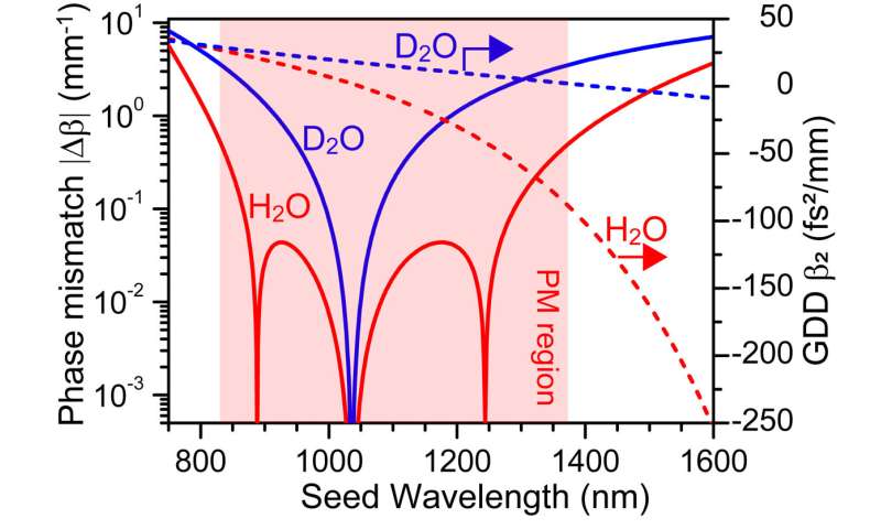 Breakthrough in water-based light generation: 1,000-fold enhancement of white-light output using non-harmonic two-color femtosecond lasers