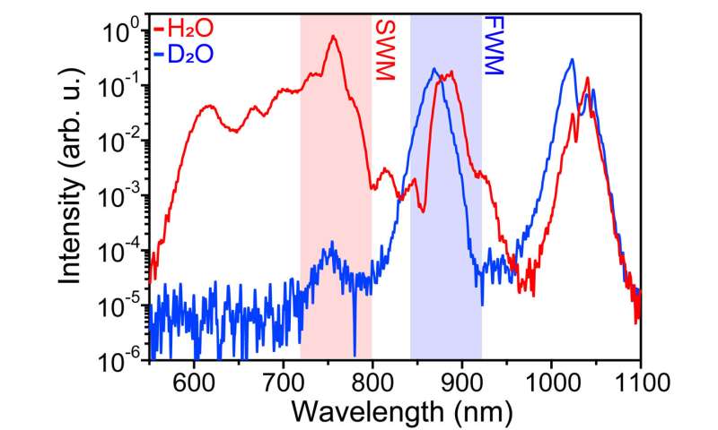 Breakthrough in water-based light generation: 1,000-fold enhancement of white-light output using non-harmonic two-color femtosecond lasers