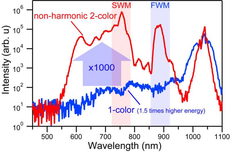 Experimental demonstration that non-harmonic two-color femtosecond excitation produces a ~1,000× stronger supercontinuum in water compared to conventional single-color excitation. Credit: Institute for Molecular Science / Tsuneto Kanai Breakthrough in water-based light generation: 1,000-fold enhancement of white-light output using non-harmonic two-color femtosecond lasers