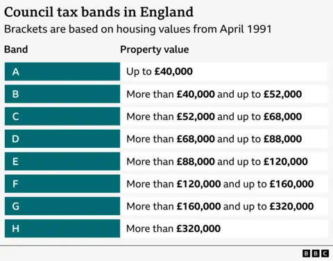 Table showing council tax bands in England based on property values from April 1991. Band A: up to £40,000; Band B: more than £40,000 and up to £52,000; Band C: more than £52,000 and up to £68,000; Band D: more than £68,000 and up to £88,000; Band E: more than £88,000 and up to £120,000; Band F: more than £120,000 and up to £160,000; Band G: more than £160,000 and up to £320,000; Band H: more than £320,000