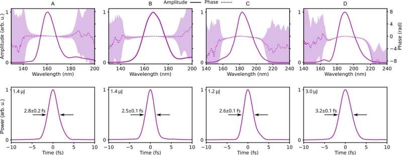 Characterization of few-cycle pulses tunable across the vacuum ultraviolet