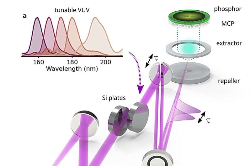 Characterization of few-cycle pulses tunable across the vacuum ultraviolet