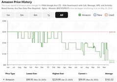 CamelCamelCamel shows the Google Fitbit Ace LTE smartwatch is at its lowest price ever once again. (Image source: CamelCamelCamel)