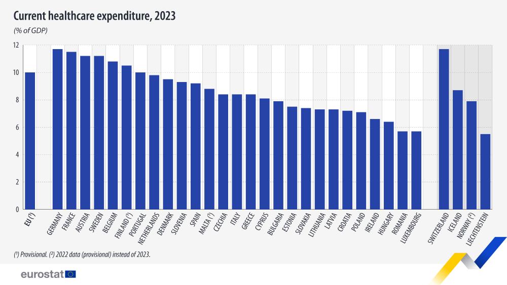 Current healthcare expenditure, 2023 (% of GDP). bar chart. Link to full dataset below.