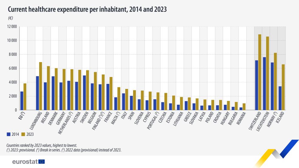 Current healthcare expenditure per inhabitant, 2014 and 2023 (€). Double bar chart. Link to full dataset bellow.