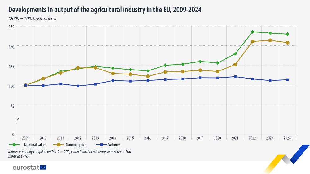 Developments in output of the agricultural industry in the EU, 2009-2024. Line chart - Click below to see full dataset.