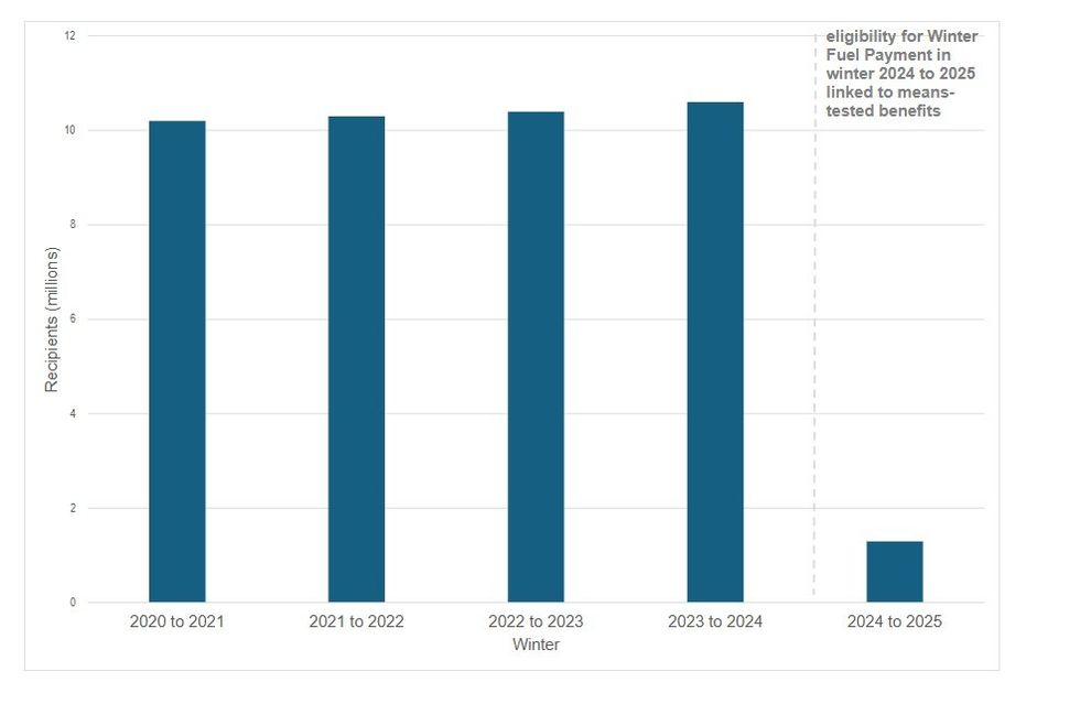 Eligibility of Winter Fuel Payment in winter 2024 to 2025 linked to means-tested benefits