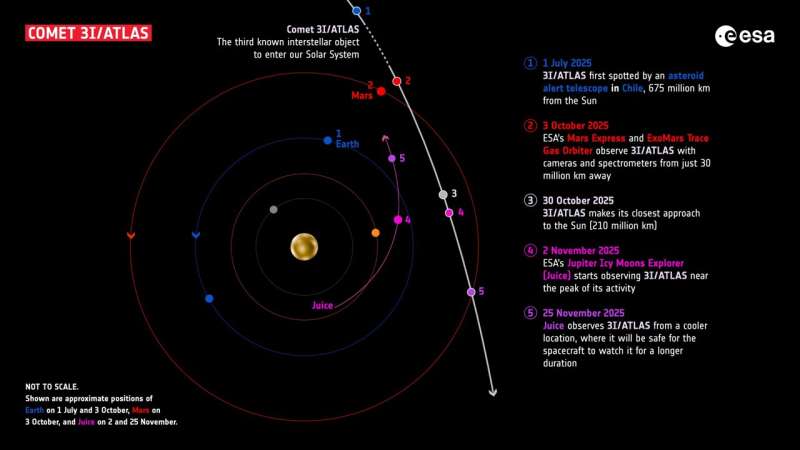ESA pinpoints 3I/ATLAS's path with data from Mars