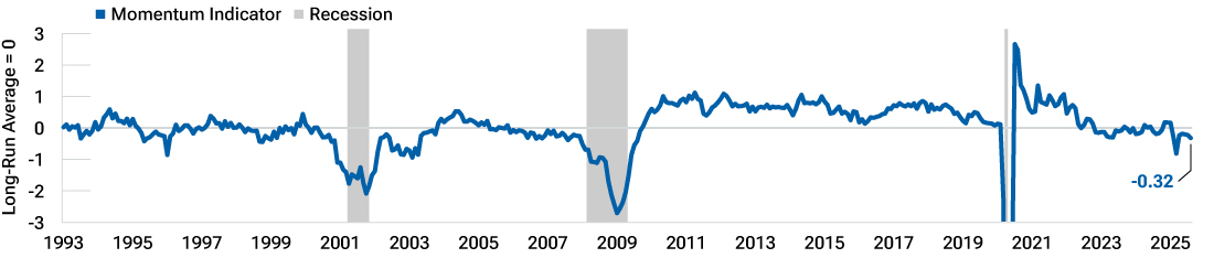 Broad barometer shows modest but persistent weakness Line chart showing the weakening trend in the Kansas City Fed’s Labor Market Momentum Indicator.