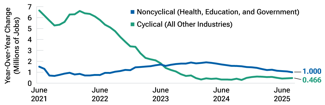 Recent weakness has been driven by noncyclical areas Line chart showing that the decline in U.S. hiring since 2021 largely has been in cyclical sectors.