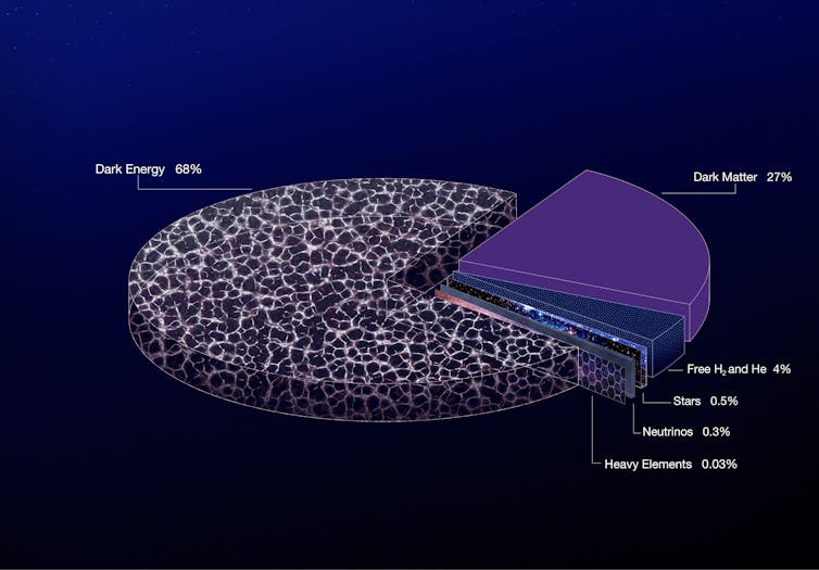 A pie chart showing the composition of the universe. The largest proportion is 'dark energy,' at 68%, while dark matter makes up 27% and normal matter 5%. The rest is neutrinos, free hydrogen and helium and heavy elements.