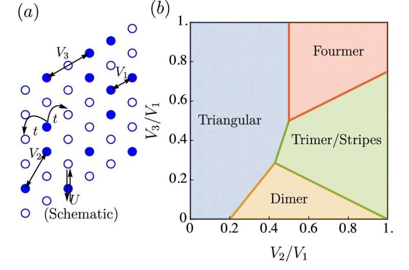 FSU physicists discover new state of matter in electrons, platform to study quantum phenomena