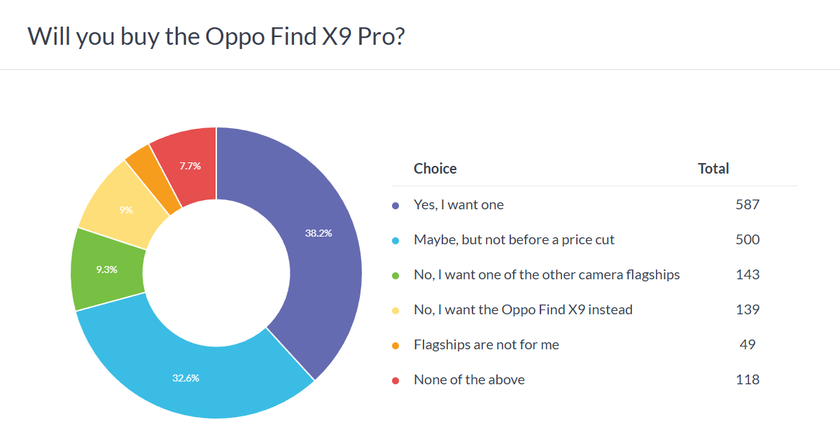 Oppo Find X9 Pro poll results