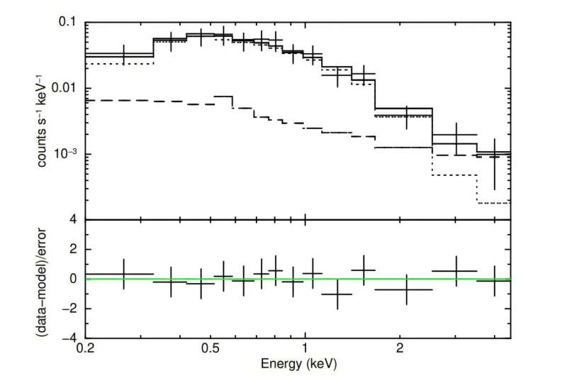 The X-ray spectrum in the observed frame of ID830 fitted by Xspec. Credit: arXiv (2025). DOI: 10.48550/arxiv.2511.05029 ID830 is the most X-ray luminous radio-loud quasar, observations find