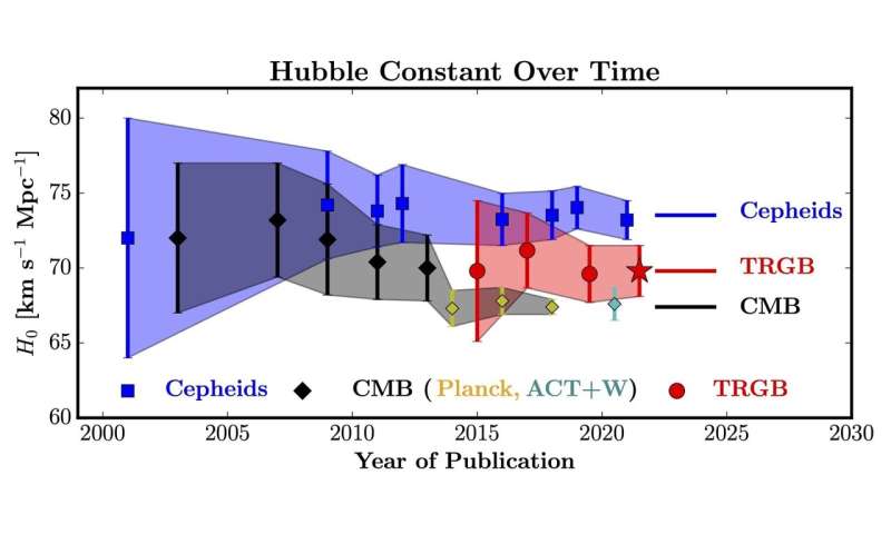 If the supernova standard candle is wrong, it could solve the Hubble tension