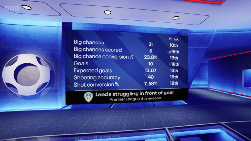 Leeds United Premier League stats on Match of the Day