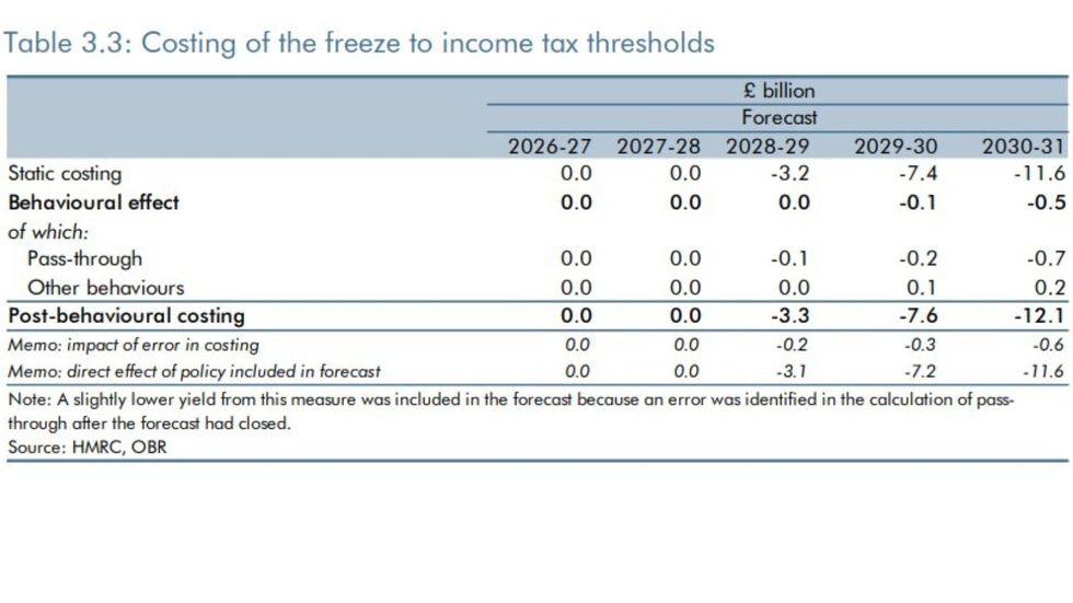 Income tax freeze chart