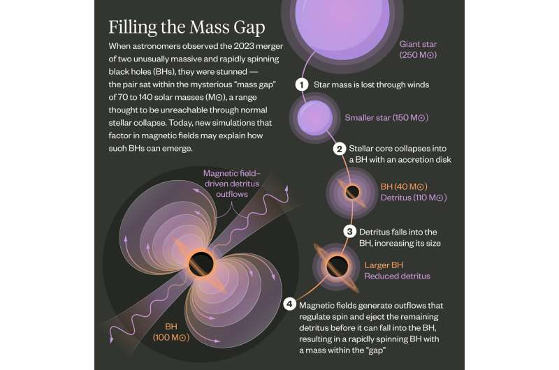 Mysterious 'impossible' merger of two massive black holes explained